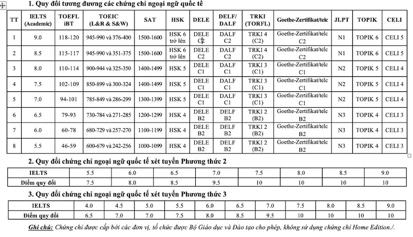 Bảng quy đổi IELTS (và một số chứng chỉ ngoại ngữ khác) vào khối 8 trường công an năm 2026. 