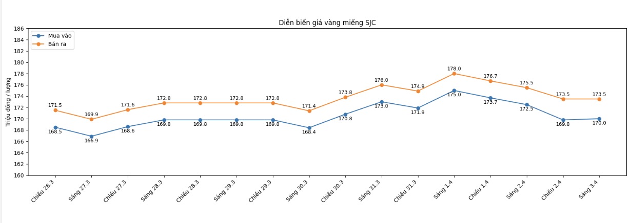 Diễn biến giá vàng SJC những phiên giao dịch gần đây. Biểu đồ: Khương Duy