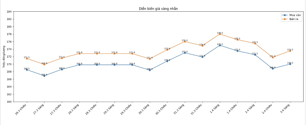 Diễn biến giá vàng nhẫn những phiên giao dịch gần đây. Biểu đồ: Khương Duy