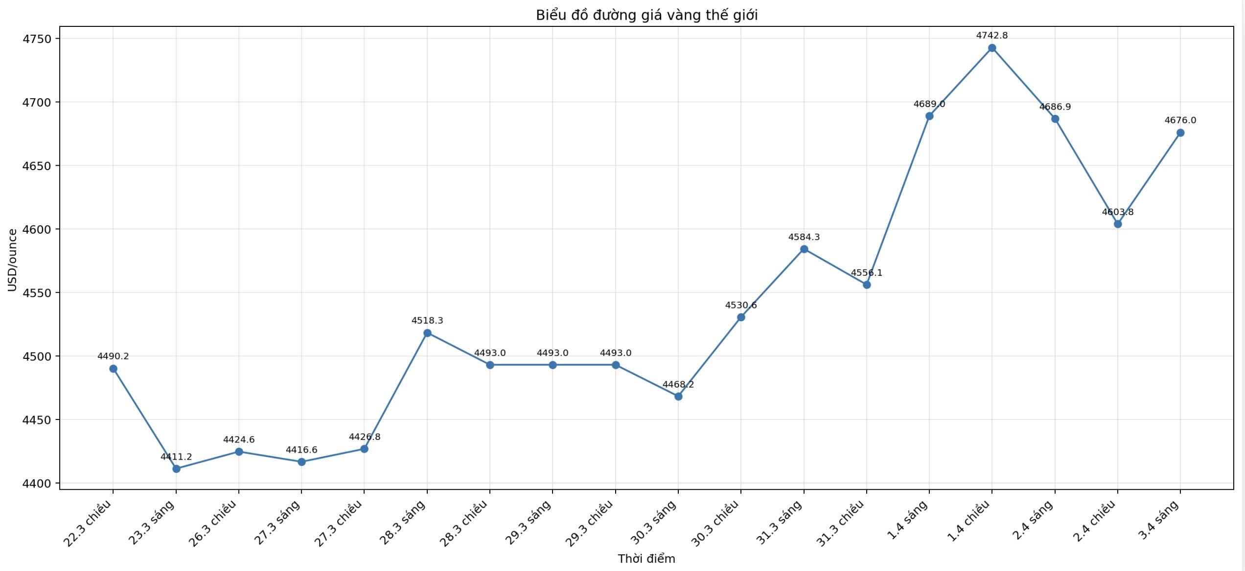 Diễn biến giá vàng thế giới những phiên giao dịch gần đây. Biểu đồ: Khương Duy