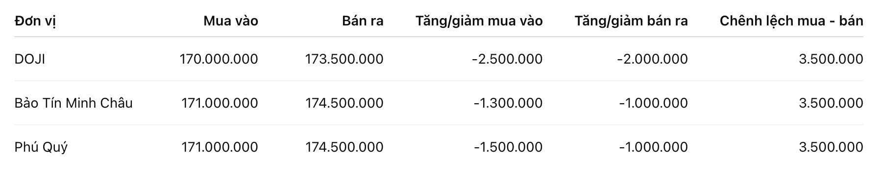 Giá vàng miếng SJC tại một số đơn vị kinh doanh. Đơn vị: đồng/lượng. Bảng: Khương Duy