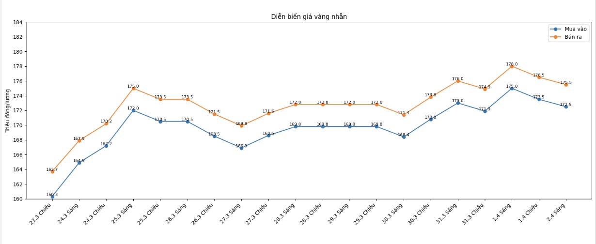 Diễn biến giá vàng trong nước những phiên giao dịch gần đây. Biểu đồ: Khương Duy