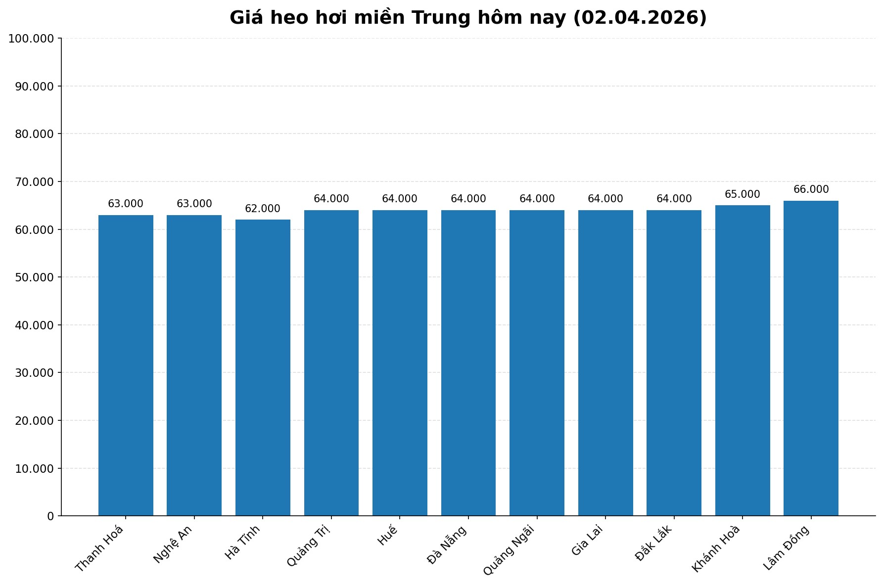 Giá heo hơi hôm nay 2.4 tại khu vực miền Bắc. Đồ hoạ: Thuỳ Linh 