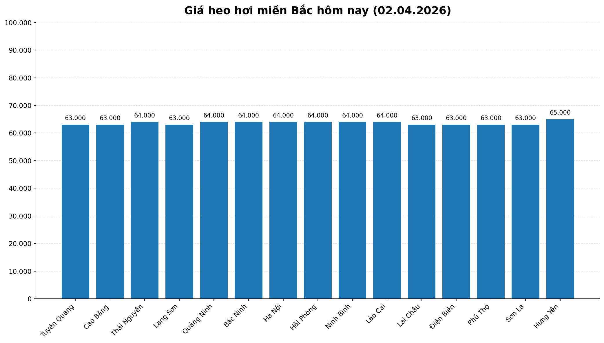 Giá heo hơi hôm nay 2.4 tại khu vực miền Bắc. Đồ hoạ: Thuỳ Linh 