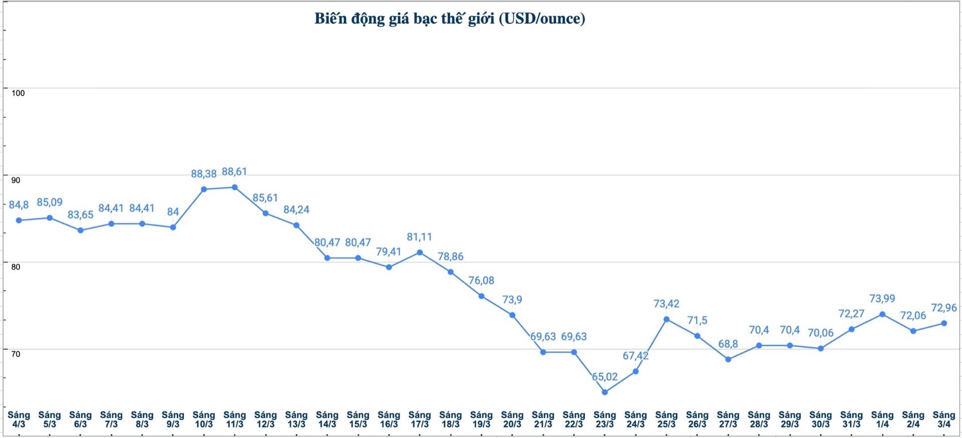 Diễn biến giá bạc thế giới những phiên gần đây. Biểu đồ: Phương Anh 
