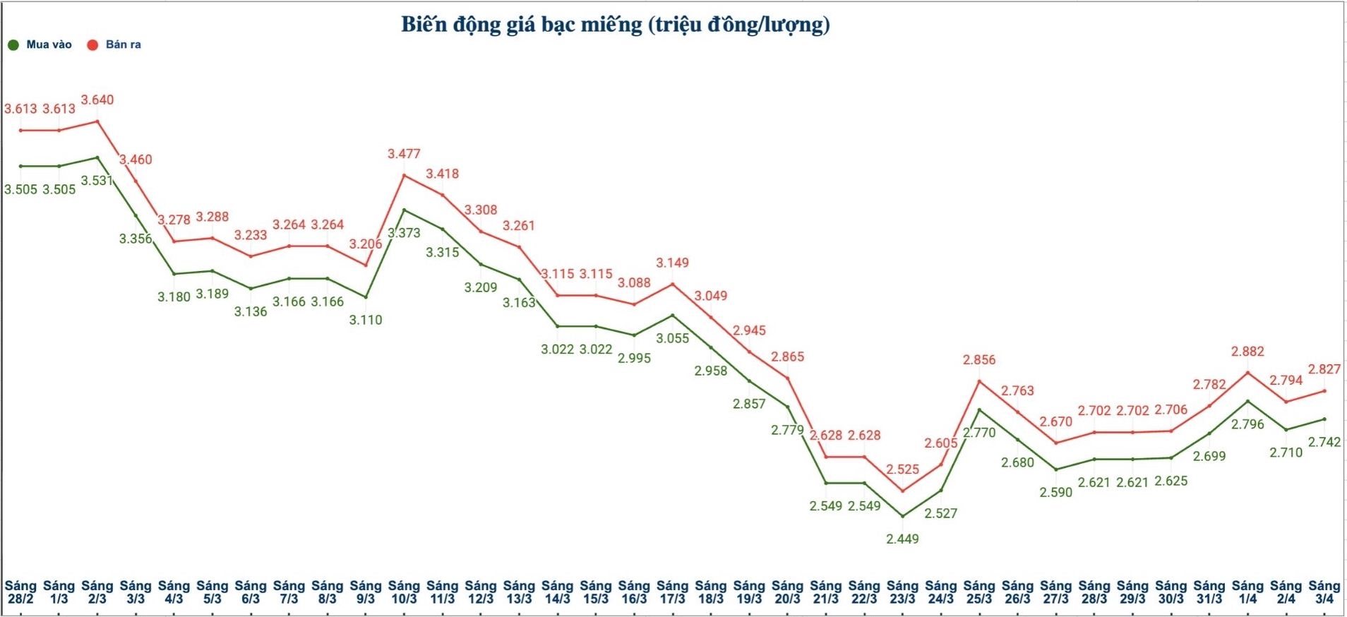 Biến động giá bạc trong nước những phiên gần đây. Biểu đồ: Phương Anh 