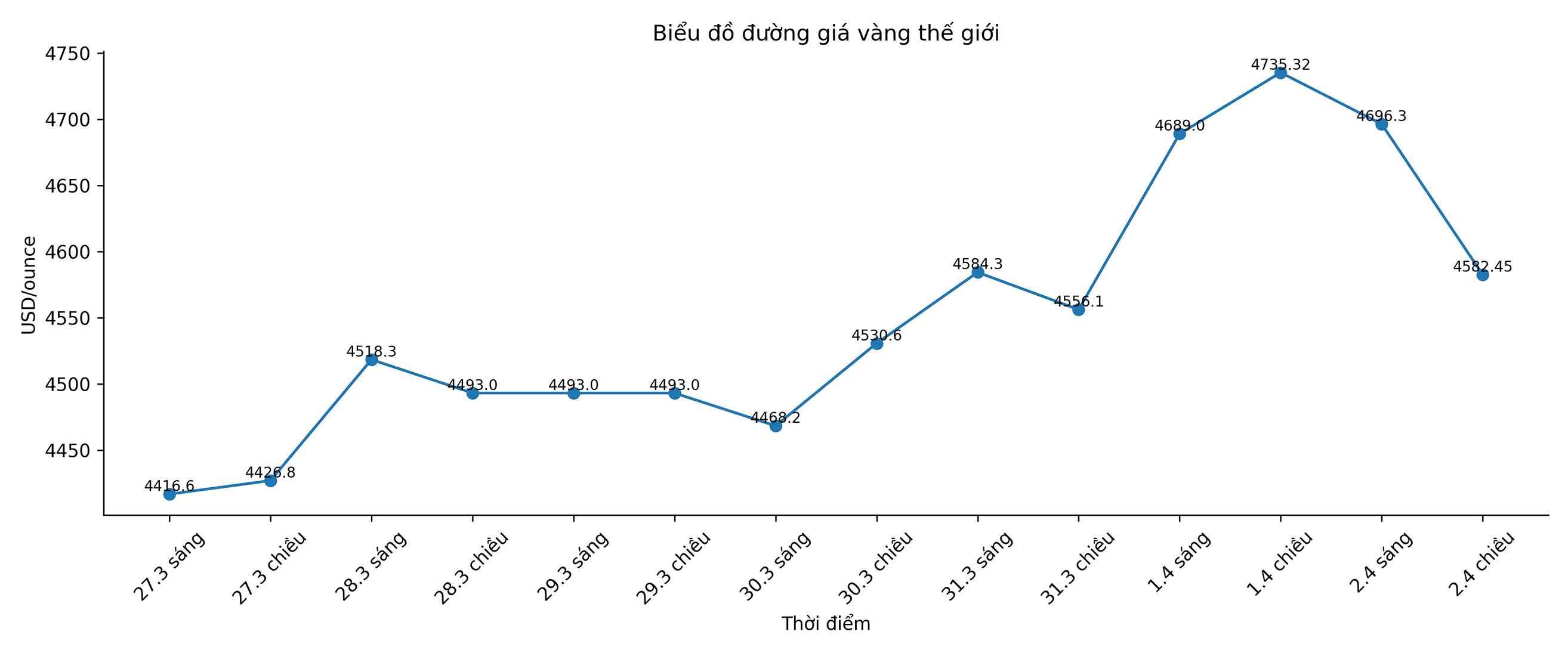 Diễn biến giá vàng thế giới những phiên giao dịch gần đây. Biểu đồ: Song Anh