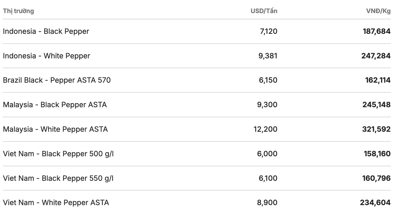 Giá tiêu thế giới cập nhật lúc 13h ngày 2.4. Nguồn: Giacaphe.com 