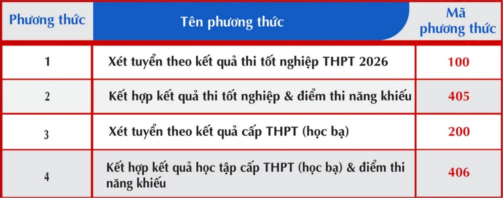 Phương thức tuyển sinh của Trường Đại học Kiến trúc Đà Nẵng năm 2026. Ảnh: Trường Đại học Kiến trúc Đà Nẵng