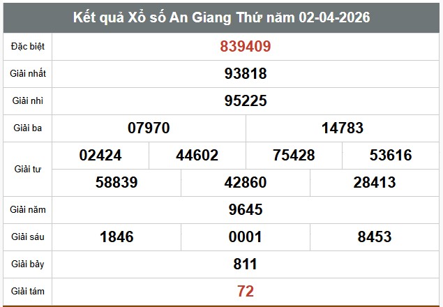 Kết quả xổ số An Giang. Ảnh: Thế Toàn