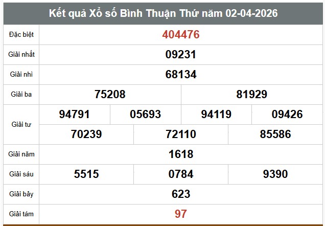 Kết quả xổ số Bình Thuận. Ảnh: Thế Toàn