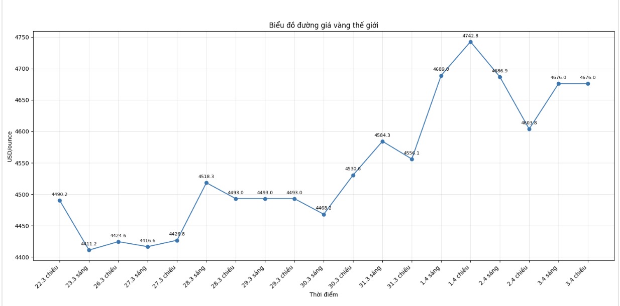Diễn biến giá vàng thế giới những phiên giao dịch gần đây. Biểu đồ: Khương Duy