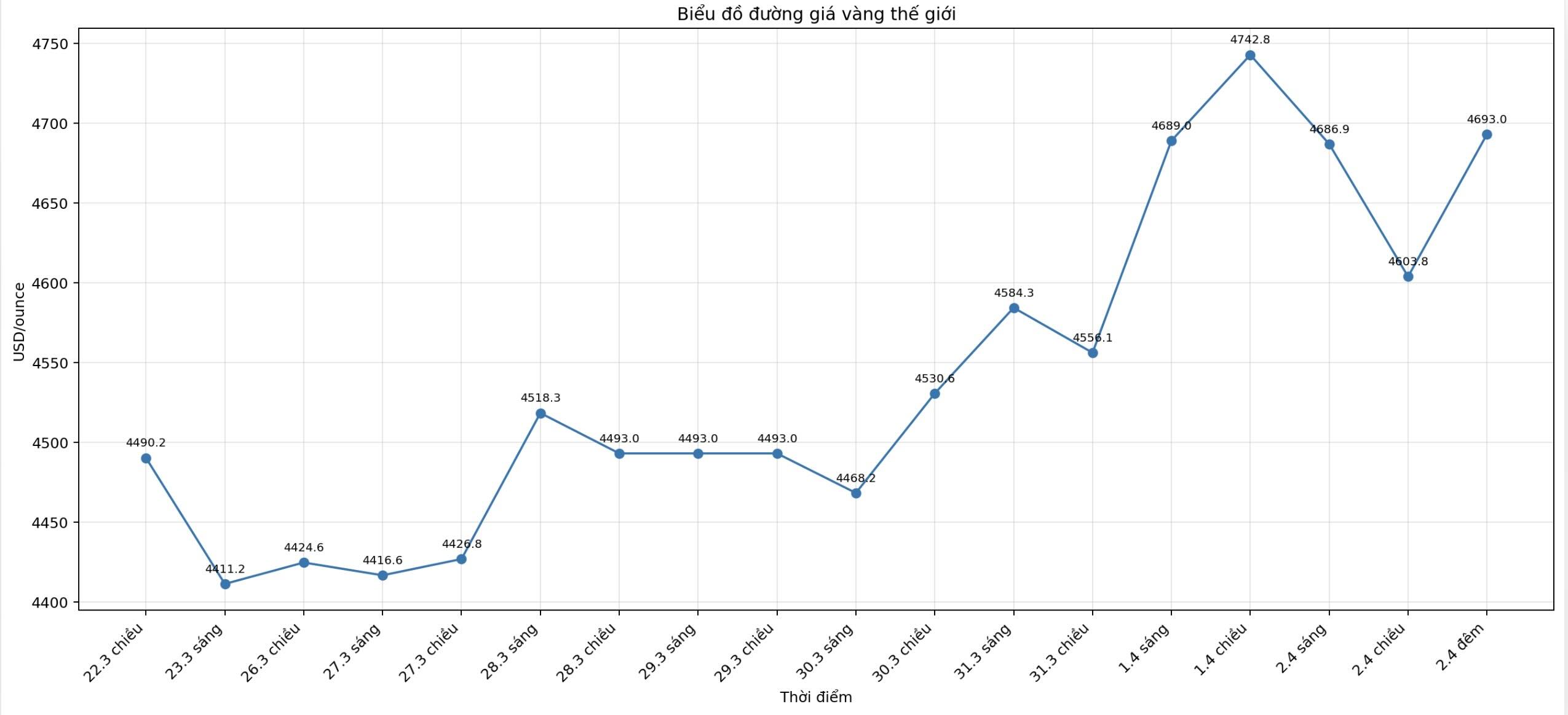 Diễn biến giá vàng thế giới những phiên giao dịch gần đây. Biểu đồ: Khương Duy
