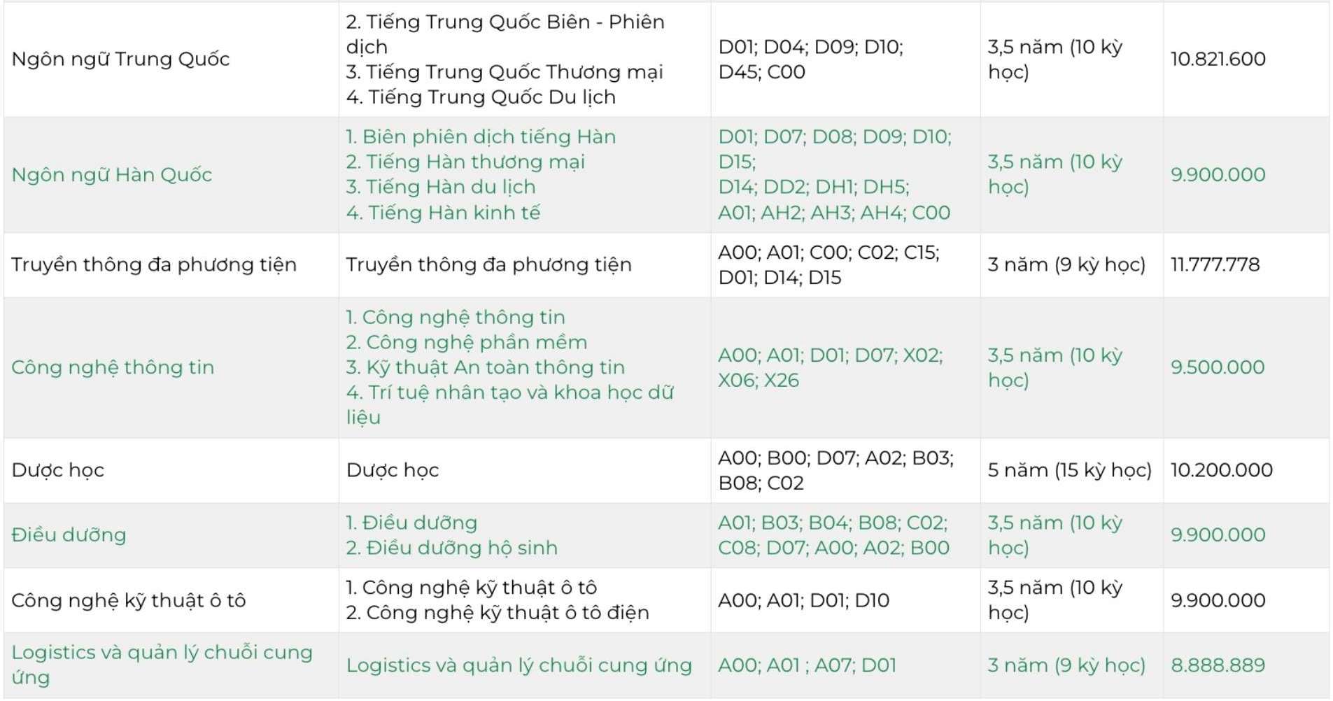 Các ngành đào tạo tuyển sinh và học phí của Trường Đại học Trưng Vương năm 2026. Ảnh: Trường Đại học Trưng Vương 