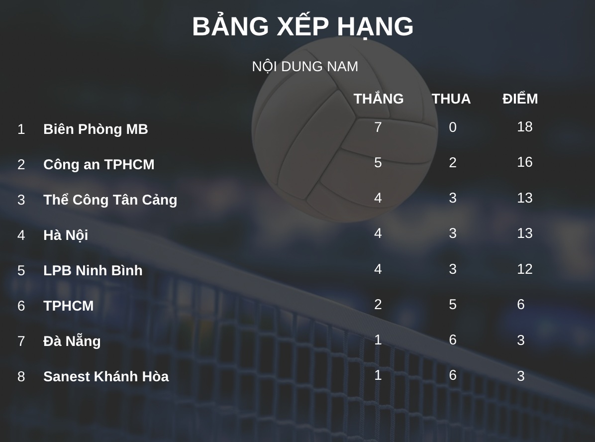 Bảng xếp hạng nội dung nam giải bóng chuyền vô địch quốc gia 2026 sau vòng 1. Đồ họa: Minh Phong