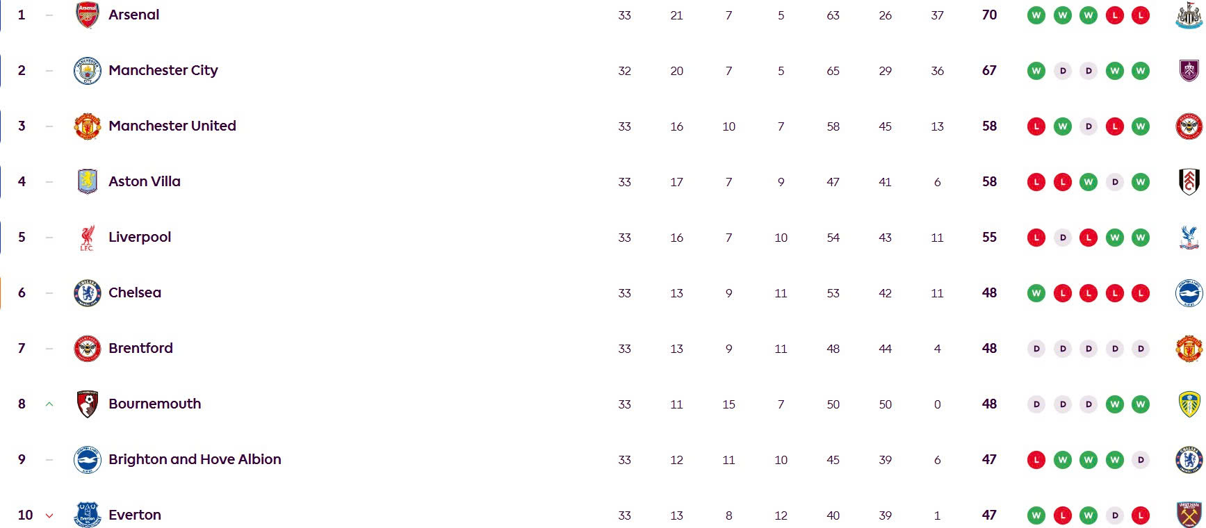Cục diện top 10 Premier League. Ảnh: EPL 