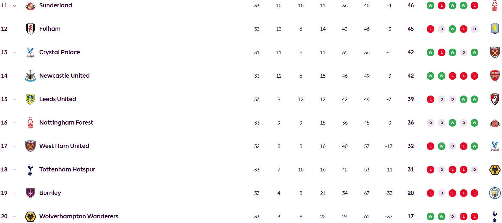Nửa dưới bảng xếp hạng Premier League.  Ảnh: EPL