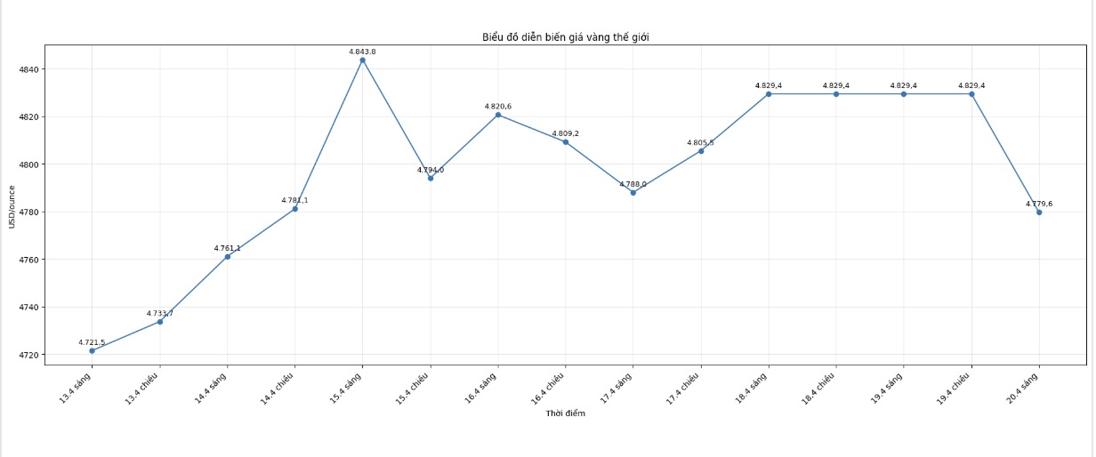 Ghi nhận lúc 8h04 ngày 20.4 (giờ Việt Nam), giá vàng thế giới niêm yết quanh ngưỡng 4.779,6 USD/ounce. Biểu đồ: Khương Duy   