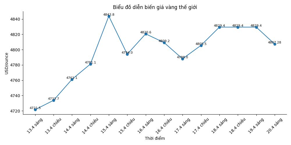 Diễn biến giá vàng thế giới những phiên giao dịch gần đây. Biểu đồ: Song Anh 