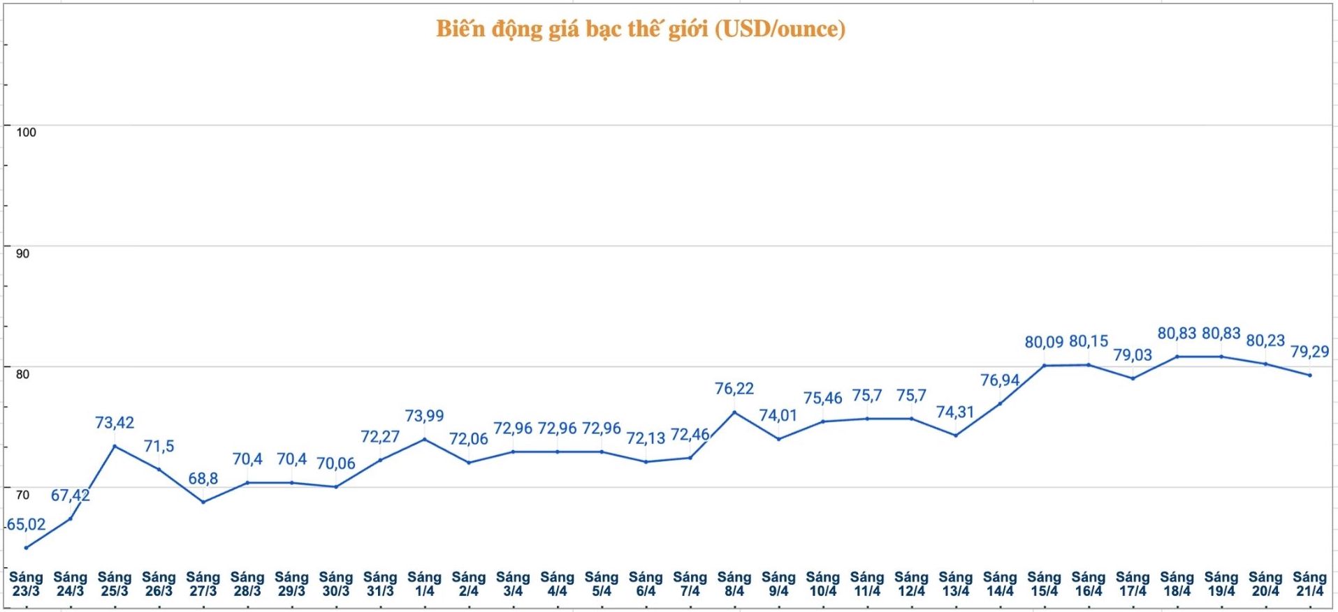 Diễn biến giá bạc thế giới những phiên gần đây. Biểu đồ: Phương Anh 