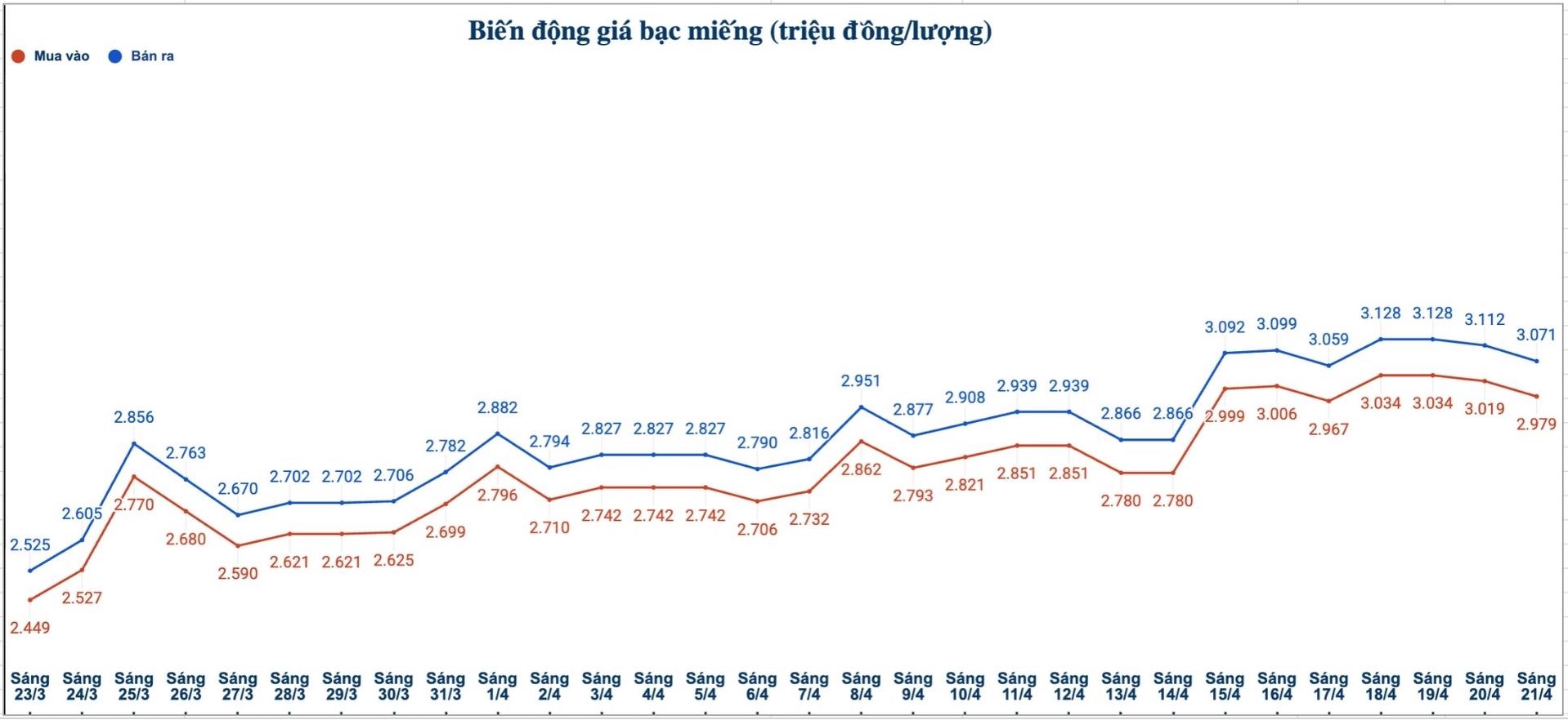 Biến động giá bạc trong nước những phiên gần đây. Biểu đồ: Phương Anh 