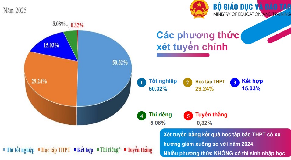 Thống kê kết quả xét tuyển ở các phương thức xét tuyển. Nguồn: Bộ GDĐT 