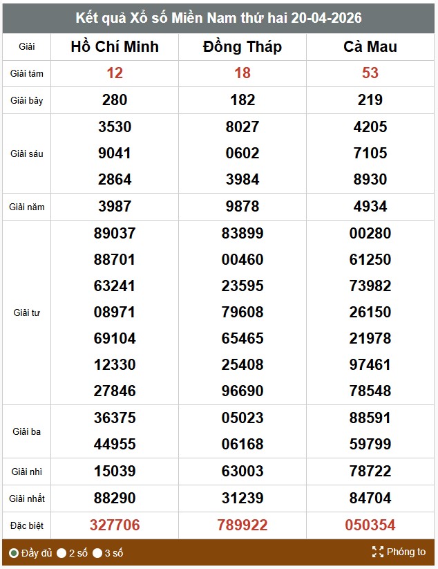 Kết quả xổ số miền Nam. Ảnh: Thế Toàn