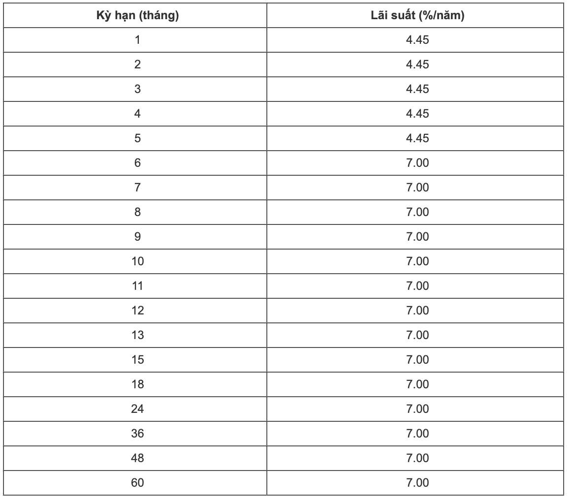 Biểu lãi suất tiết kiệm ngân hàng VCBNeo. Ảnh: VCBNeo  