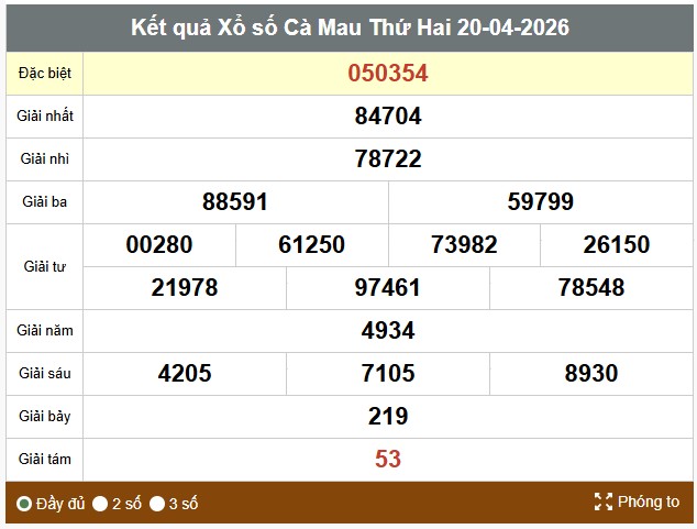 Kết quả xổ số Cà Mau. Ảnh: Thế Toàn