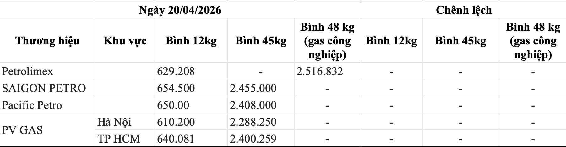 Bảng giá gas các thương hiệu trong nước ngày 20.4. Bảng: Song Anh 