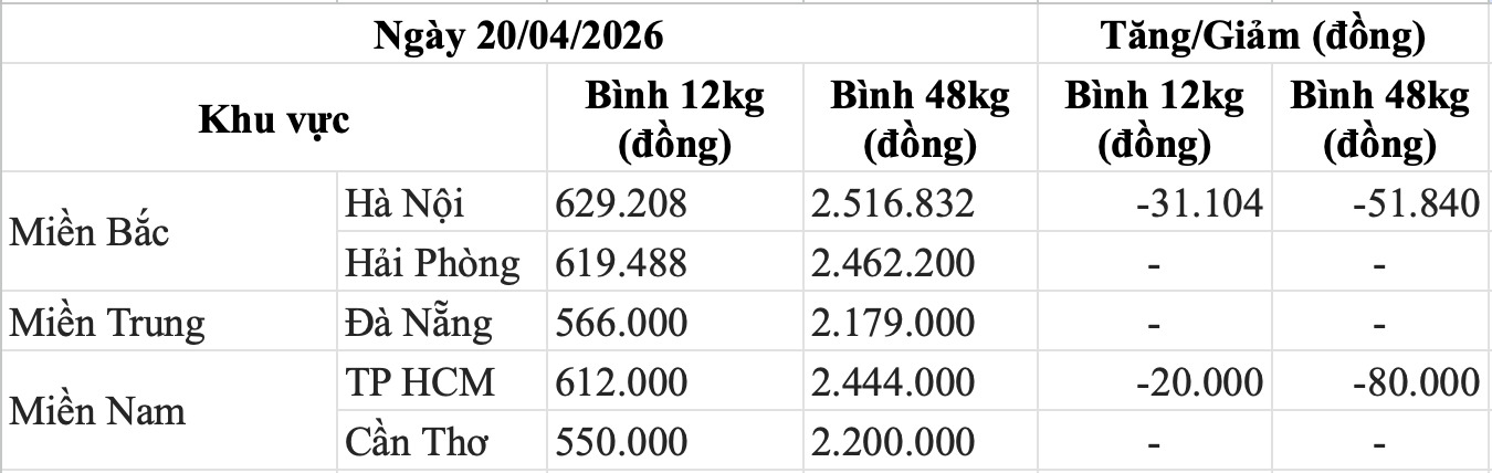 Bảng giá gas trong nước hôm nay 20.4. Bảng: Song Anh 