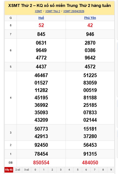 Kết quả xổ số miền Trung hôm nay 20.4  