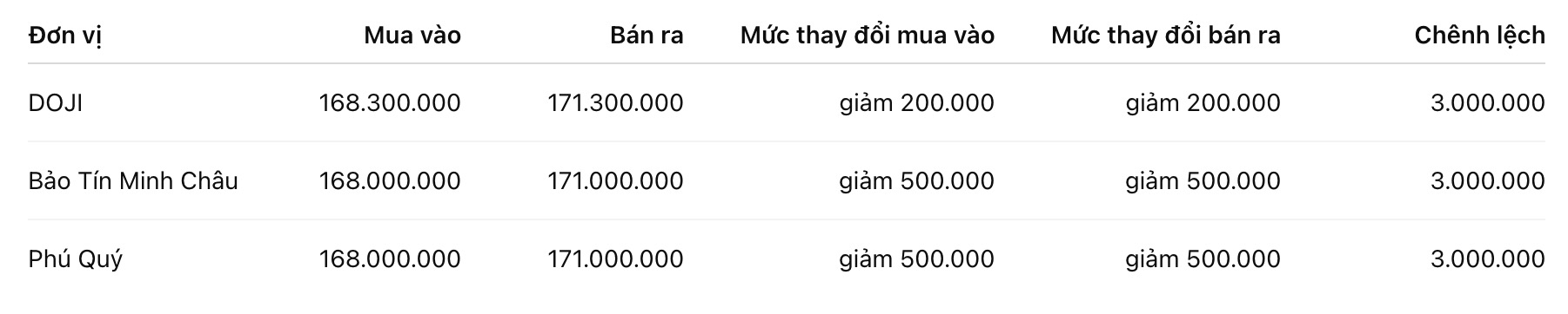 Diễn biến giá vàng nhẫn những phiên giao dịch gần đây. Biểu đồ: Khương Duy  