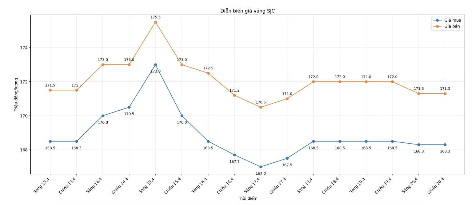 Giá vàng miếng SJC tại một số đơn vị kinh doanh. Đơn vị: đồng/lượng. Bảng: Khương Duy  