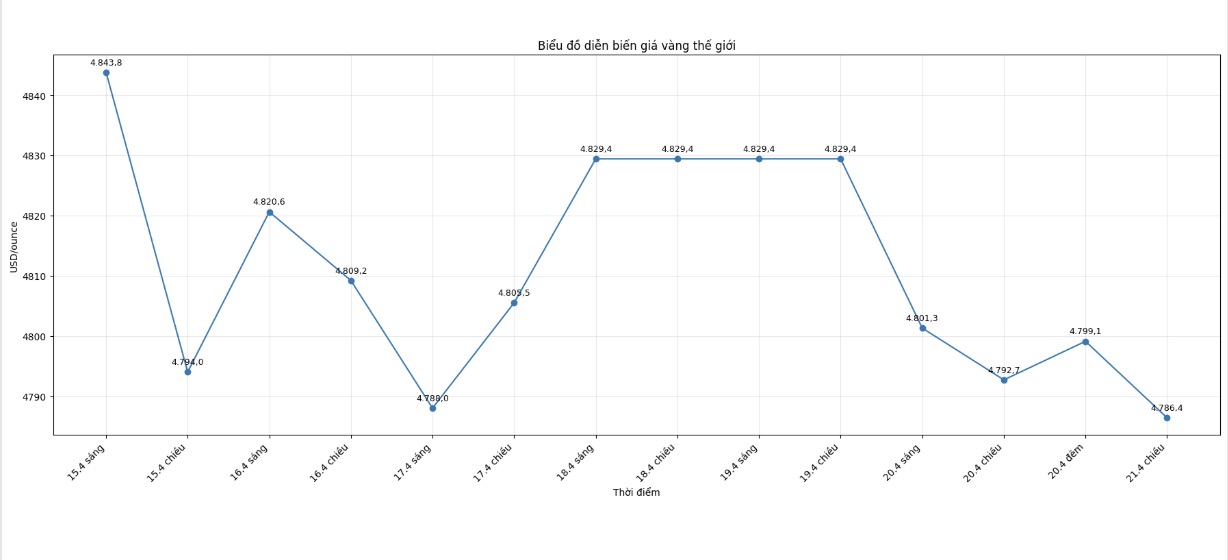 Diễn biến giá vàng thế giới những phiên giao dịch gần đây. Biểu đồ: Khương Duy  