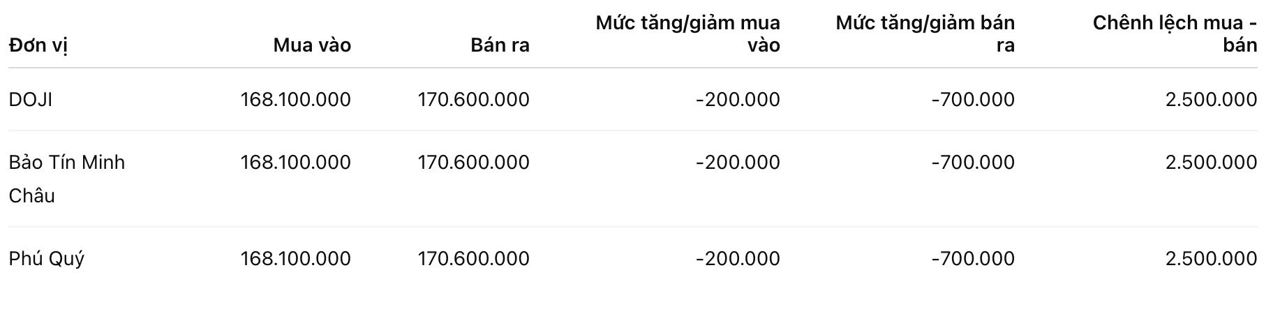 Giá vàng miếng SJC tại một số đơn vị kinh doanh. Đơn vị: đồng/lượng. Bảng: Khương Duy