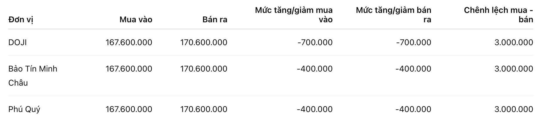 Giá vàng nhẫn trơn tại một số đơn vị kinh doanh. Đơn vị: đồng/lượng. Bảng: Khương Duy