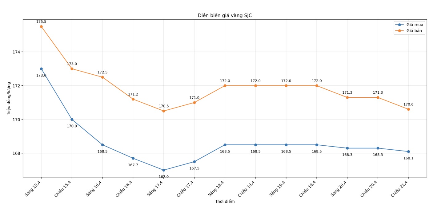 Diễn biến giá vàng SJC những phiên giao dịch gần đây. Biểu đồ: Khương Duy