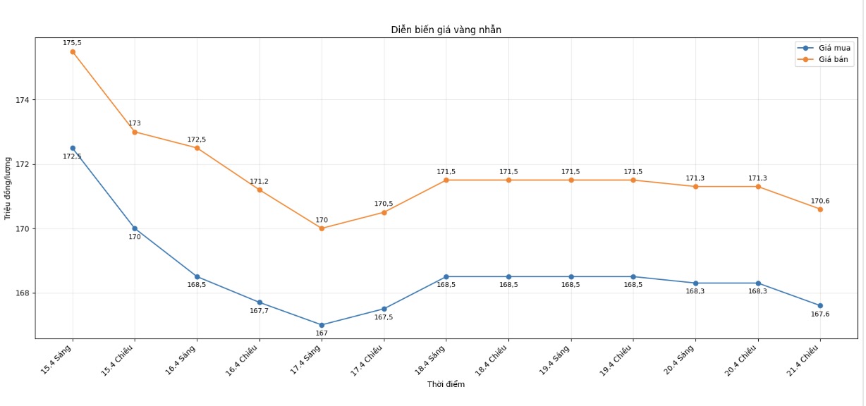 Diễn biến giá vàng nhẫn những phiên giao dịch gần đây. Biểu đồ: Khương Duy
