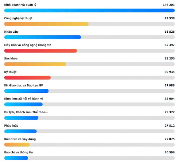 12 nhóm ngành có thí sinh theo học đông nhất năm 2025. Ảnh: Bộ Giáo dục và Đào tạo 