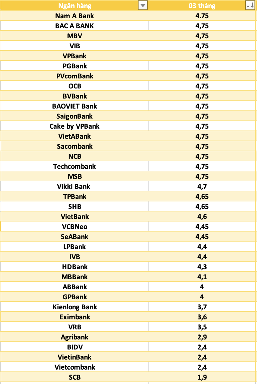 So sánh lãi suất ngân hàng cao nhất ở kỳ hạn 3 tháng. Đồ họa: Hà Vy