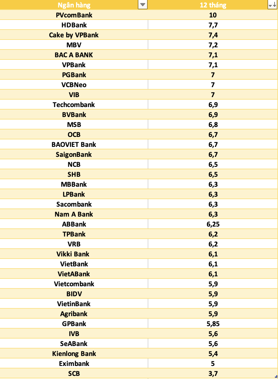 So sánh lãi suất ngân hàng cao nhất ở kỳ hạn 12 tháng. Đồ họa: Hà Vy