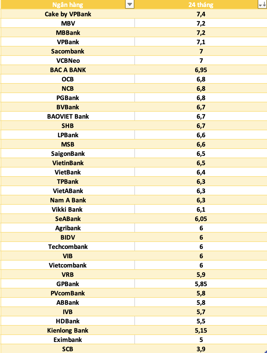 So sánh lãi suất ngân hàng cao nhất ở kỳ hạn 24 tháng. Đồ họa: Hà Vy
