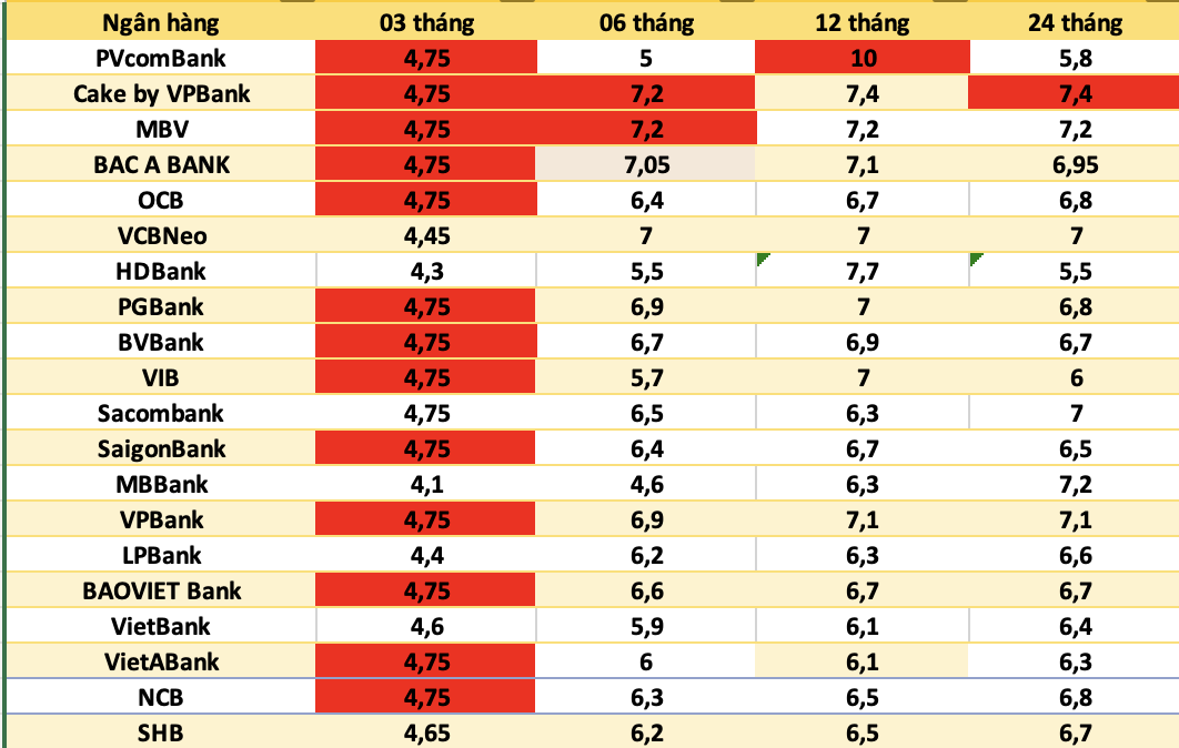 Bank interest rates today. Photo: Ha Vy