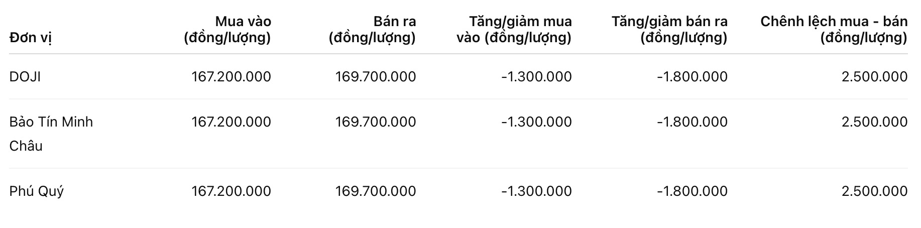 Giá vàng miếng SJC tại một số đơn vị kinh doanh. Đơn vị: đồng/lượng. Bảng: Khương Duy