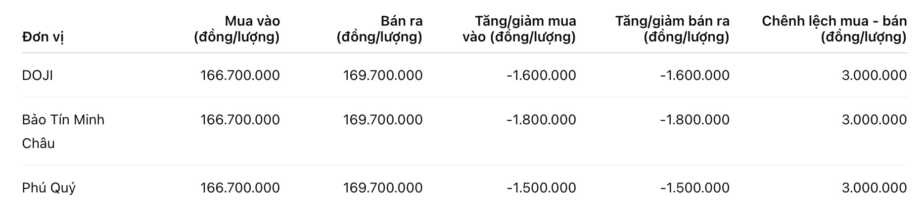 Giá vàng nhẫn trơn tại một số đơn vị kinh doanh. Đơn vị: đồng/lượng. Bảng: Khương Duy
