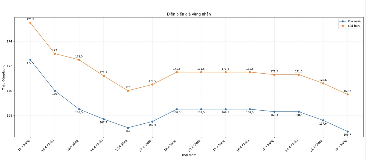 Giá vàng nhẫn trơn tại một số đơn vị kinh doanh. Đơn vị: đồng/lượng. Bảng: Khương Duy