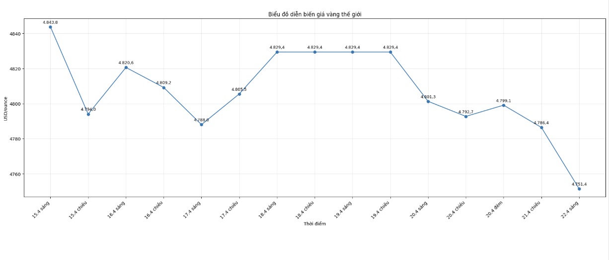 Diễn biến giá vàng thế giới những phiên giao dịch gần đây. Biểu đồ: Khương Duy