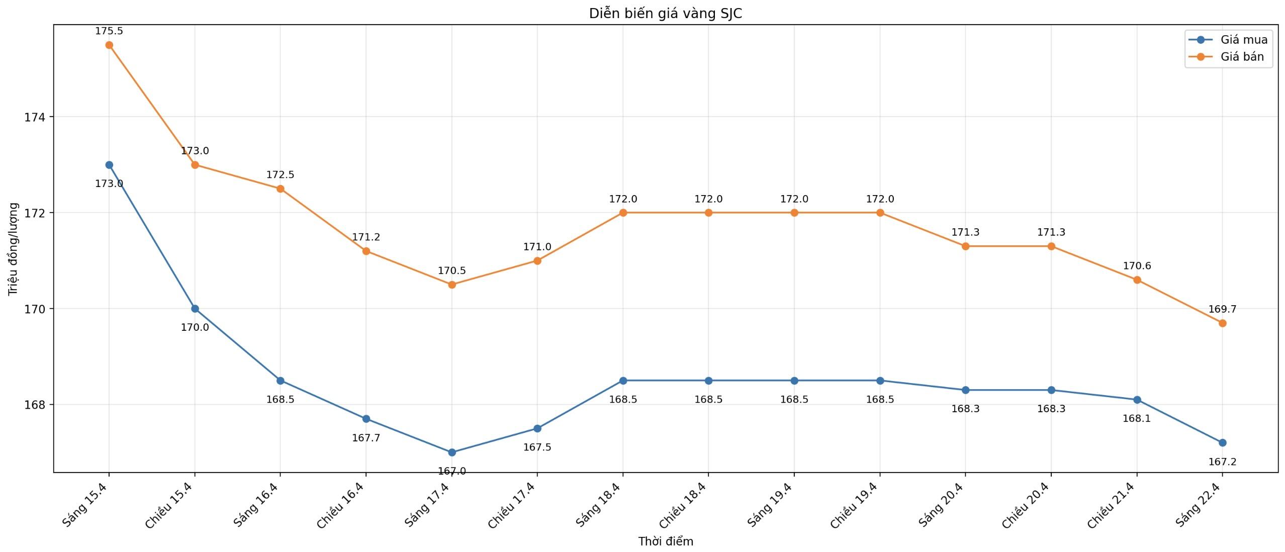 Diễn biến giá vàng SJC những phiên giao dịch gần đây. Biểu đồ: Khương Duy