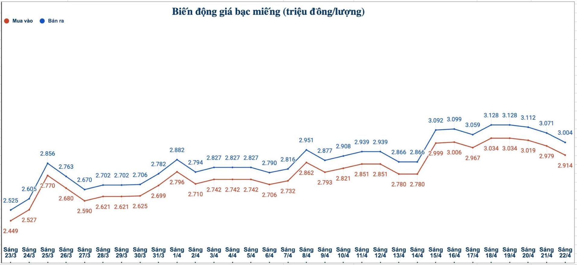 Biến động giá bạc trong nước những phiên gần đây. Biểu đồ: Phương Anh 
